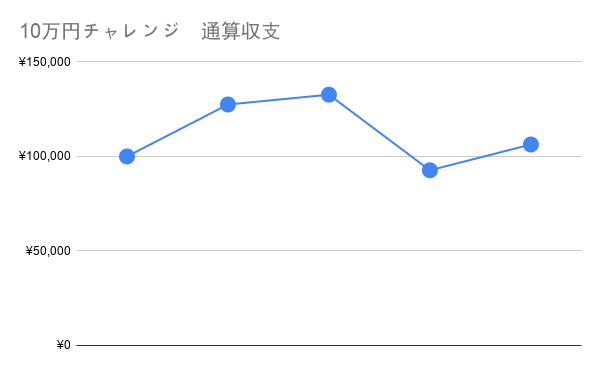 10万円チャレンジ　通算収支_part2