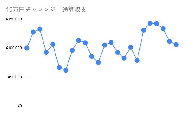 10万円チャレンジ　通算収支_part7