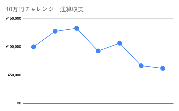 10万円チャレンジ　通算収支_part3