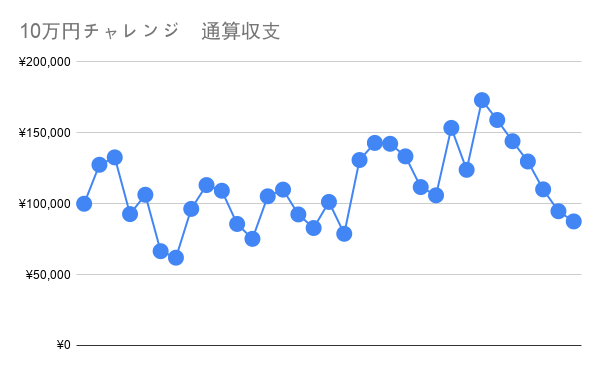 10万円チャレンジ　通算収支_part9