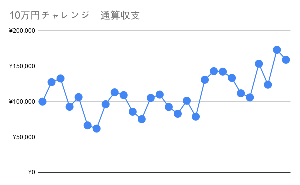 10万円チャレンジ　通算収支_part8